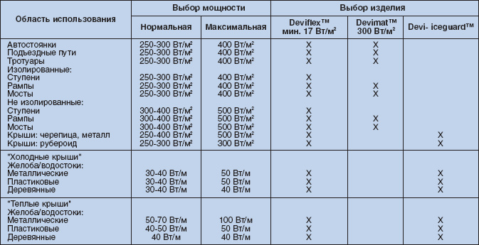 Выбор продукции согласно таблице 
